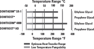 Heat Transfer Fluid Glycol Based Calculator Dow Inc