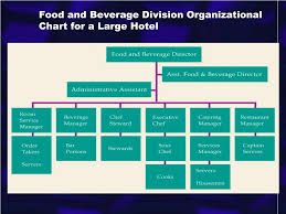 Ppt Chapter 6 Food And Beverage Operations Powerpoint