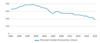 pleasant garden elementary 2023