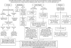 Protocol For Management Of Adult Patients With Dka Or Hhs