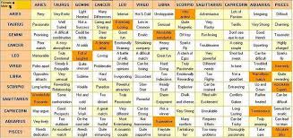 Zodiac Compatibility Chart Tags Astrology Compatiblility