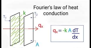 Fourier S Law Of Heat Conduction