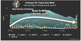 Solid S Ssw Swell This Weekened Solspot