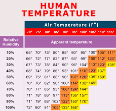 how does humidity affect temperature