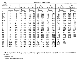 Usbr Water Measurement Manual Chapter 14 Measurements In