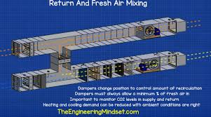 At least 1 filtration section, 1 heat transfer component (cooling/heating coil or heat recovery system) and 1 fan. Air Handling Units Explained The Engineering Mindset