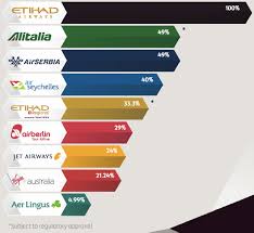 Etihad Alitalia Agree And Affirm Their Partnership Vision