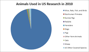 Animals Used In Research In The U S Ethics Of Medical