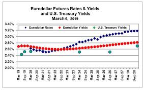 Use Eurodollar Futures To Speculate On The Fed
