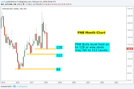 Stock Market Chart Analysis Punjab National Bank Chart Analysis