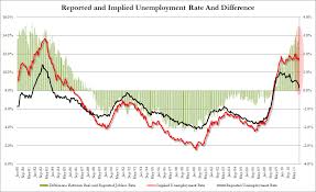 Implied Unemployment Rate Rises To 11 5 Spread To