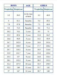 Pin By Neetu Yadav On Baby Care Tips Toddler Weight Chart