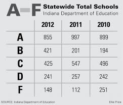 More Than 60 Percent Of Indiana Schools Receiving As And Bs