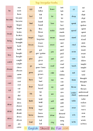 The Most Common Irregular Verbs English Collocations