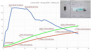 Tesla Model 3 Supercharging At V2 150 Kw Video