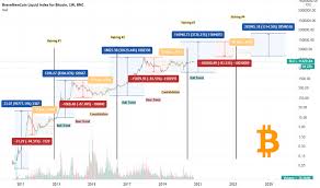 There is also such thing as bitcoin and altcoins price tracker. Logarithmic Tradingview