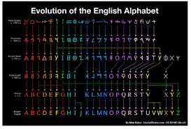 Evolution Of The English Alphabet Found This Week