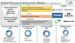 precast construction market size share