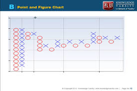 Technical Analysis Line Chart Bar Chart Candlestick Point Figure Chart Linear Log Scale