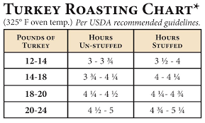 Trader Joes Turkey Roasting Chart Thanksgiving Recipes