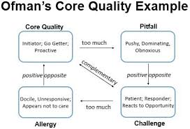 Developing Leaders: A Perspective Based on Ofman's Core Quality Model —  Harshman & Associates