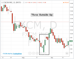 Three Outside Up High Probable Japanese Candlestick