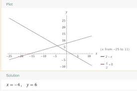 Which Graph Represents The Solution To