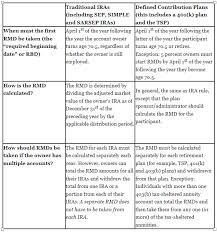 Understanding The Impact Of Required Minimum Distributions