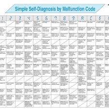 daikin air conditioning fault codes