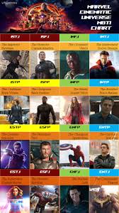 Marvel Cinematic Universe Mbti Chart Not Sure Mbti Reddit
