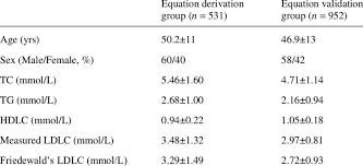 Lipid Parameters In Equation Derivation