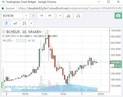Bitcoin Cash Launch Report Kraken Bch Eur Trend Down