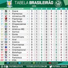19 february at 03:49 ·. Tabela Do Campeonato Brasileiro 2019 Apos O Fim Da 1Âª Rodada Futebol Stats