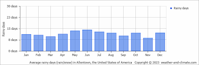 find out average rainy days allentown