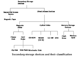 branches of storage devices and their