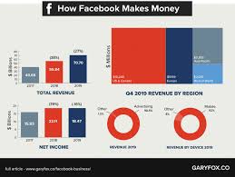 facebook business model how does