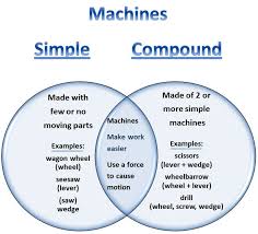 simple and compound machines venn diagram