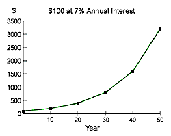Exponential Growth Doubling Time And The Rule Of 70