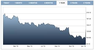 The Fall And Rise Of The Argos Share Price Business Tutor2u