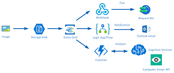 route blob storage events to multiple