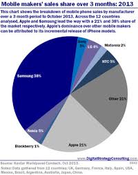 Global Mobile Makers Sales Share Over 3 Months 2013