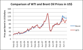 Wti Crude Oil Indexmundi Wti Crude Oil