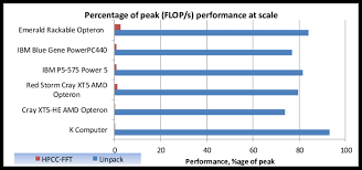 This Chart Shows The Performance As A Fraction Of Peak