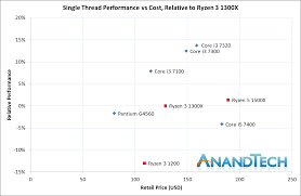Conclusion And Performance Per Dollar Graphs The Amd Ryzen