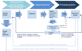 Specific Us Healthcare Claims Adjudication Process Flow