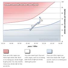 Swim Smooth Stroke Rate Chart Freestyle Swimming Swimming