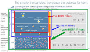 mechanisms of hepa filter filtration