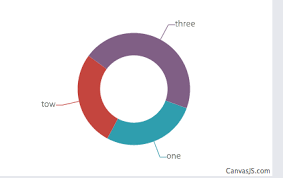 Can We Customize Canvasjs Donut Chart To Other From Stack