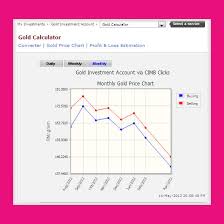 Check Gold Price Trend Daily Via Cimb Clicks