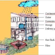 Focusing on #water conservation & #stormwater management by installing #rainwater harvesting & #graywater reuse systems, and #drainage solutions. The Basic Components Of A Rainwater Harvesting System Source Download Scientific Diagram